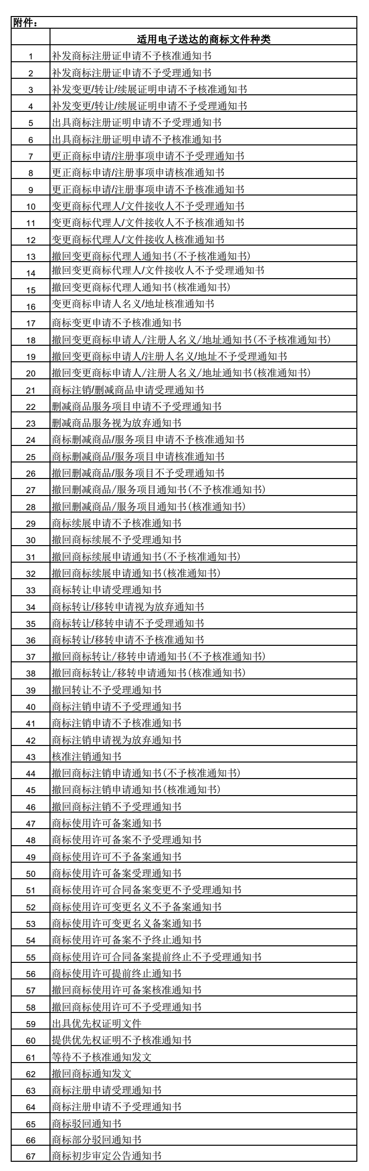 关于扩大部分商标文件电子送达的公告！